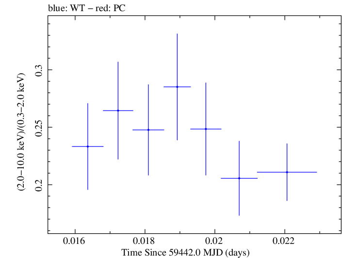 Swift hardness ratio for Observation ID 00011184150