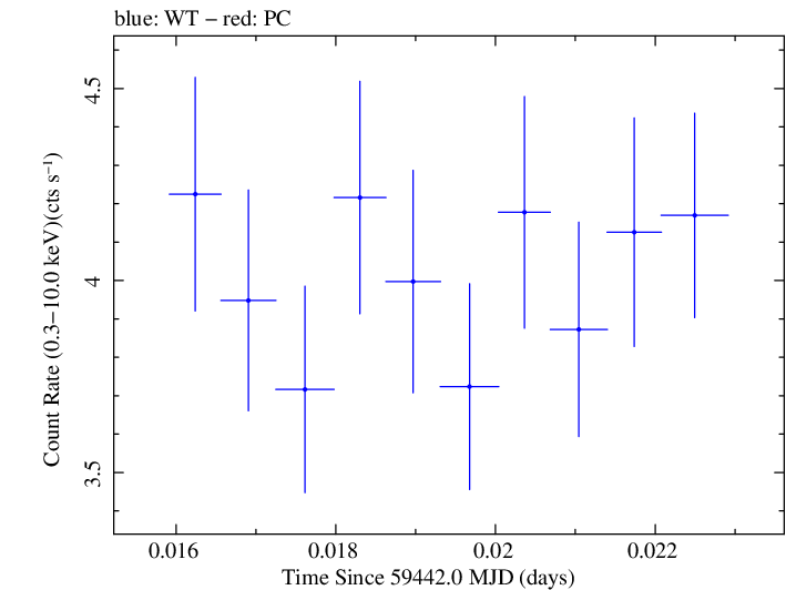 Swift light curve for Observation ID 00011184150