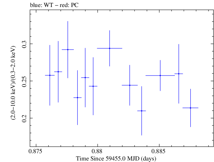 Swift hardness ratio for Observation ID 00011184151