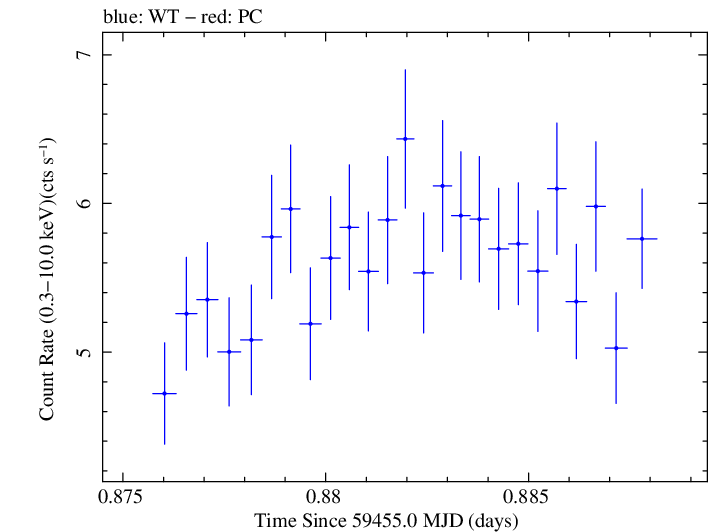 Swift light curve for Observation ID 00011184151