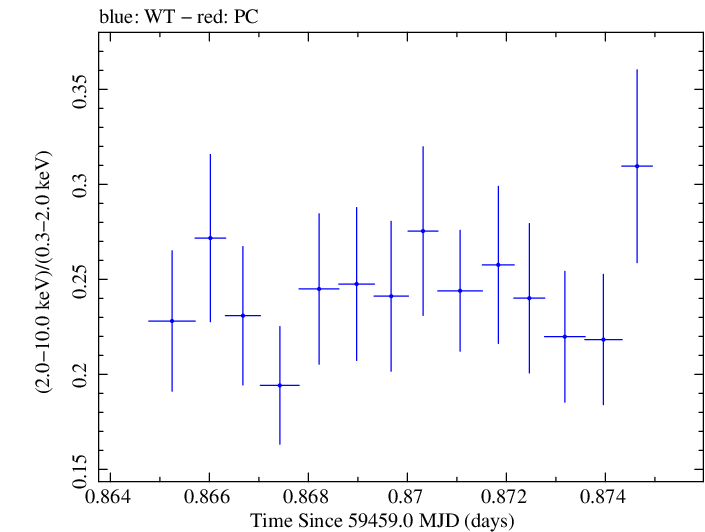 Swift hardness ratio for Observation ID 00011184152