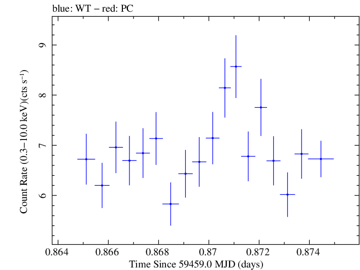 Swift light curve for Observation ID 00011184152
