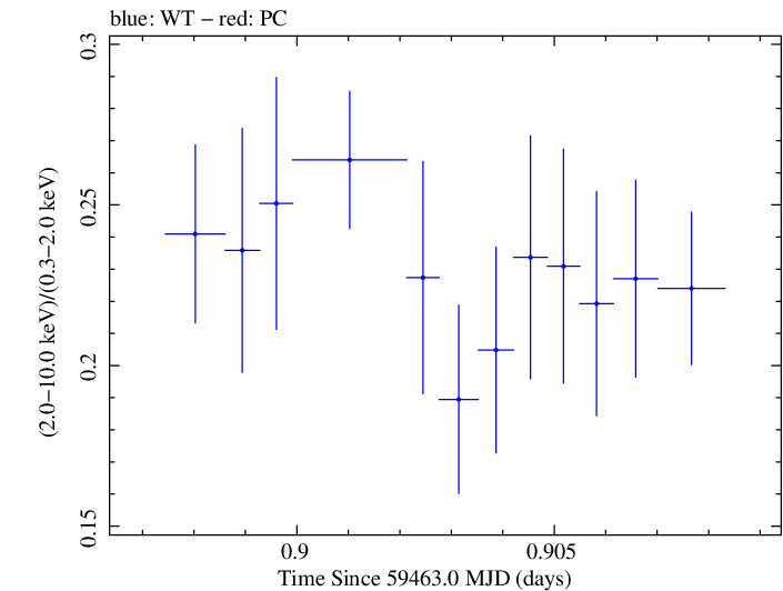 Swift hardness ratio for Observation ID 00011184153