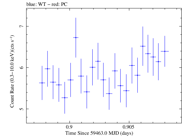 Swift light curve for Observation ID 00011184153