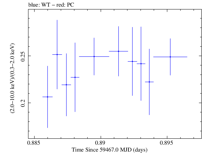 Swift hardness ratio for Observation ID 00011184154