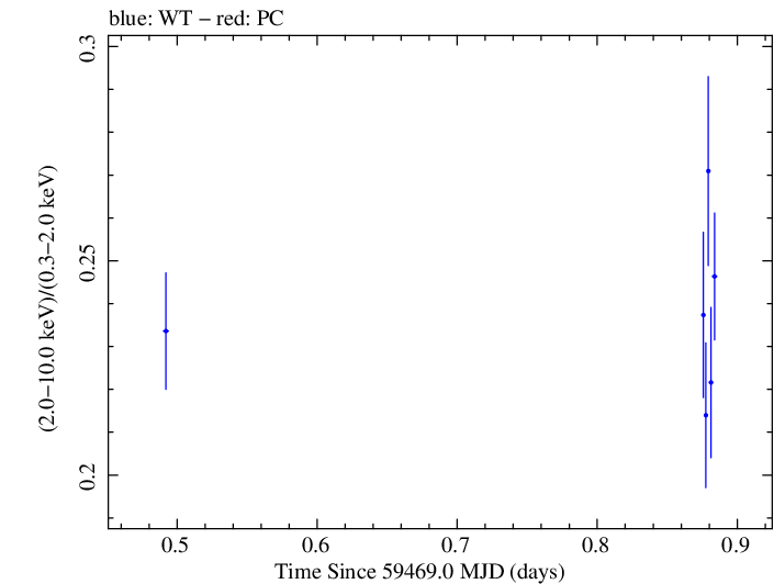 Swift hardness ratio for Observation ID 00011184155