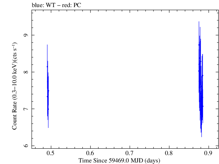 Swift light curve for Observation ID 00011184155