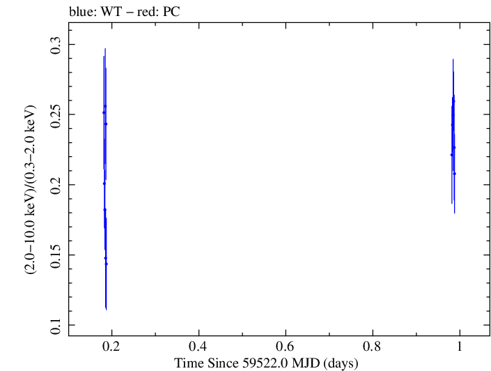 Swift hardness ratio for Observation ID 00011184156