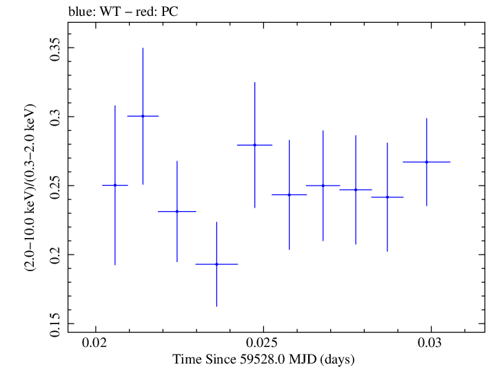 Swift hardness ratio for Observation ID 00011184157