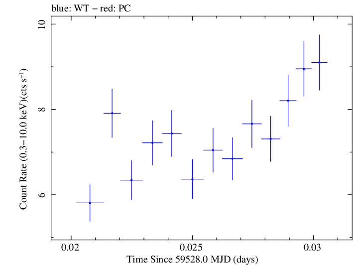Swift light curve for Observation ID 00011184157