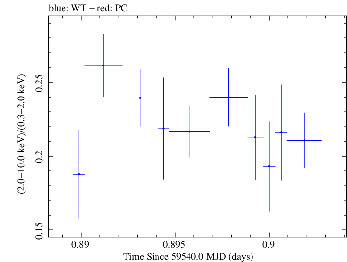 Swift hardness ratio for Observation ID 00011184159