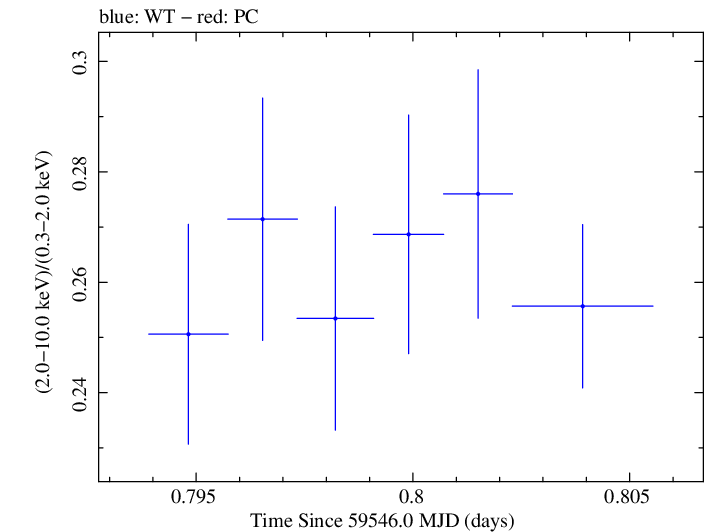 Swift hardness ratio for Observation ID 00011184160