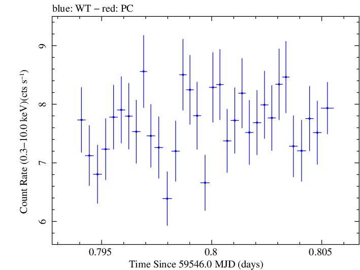 Swift light curve for Observation ID 00011184160