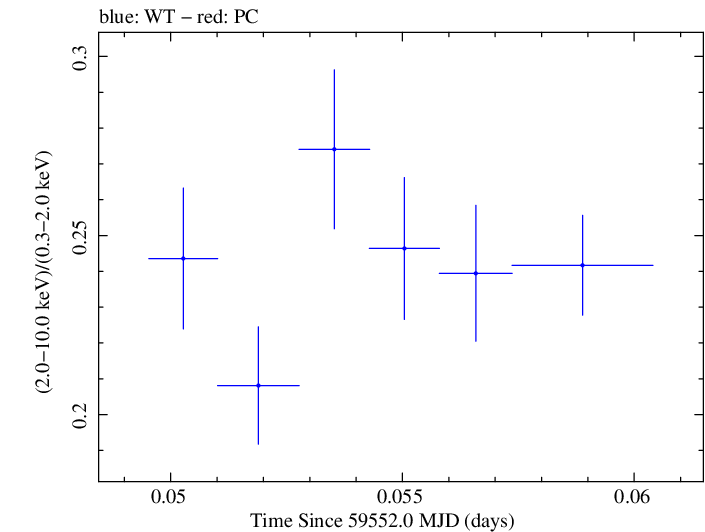 Swift hardness ratio for Observation ID 00011184161
