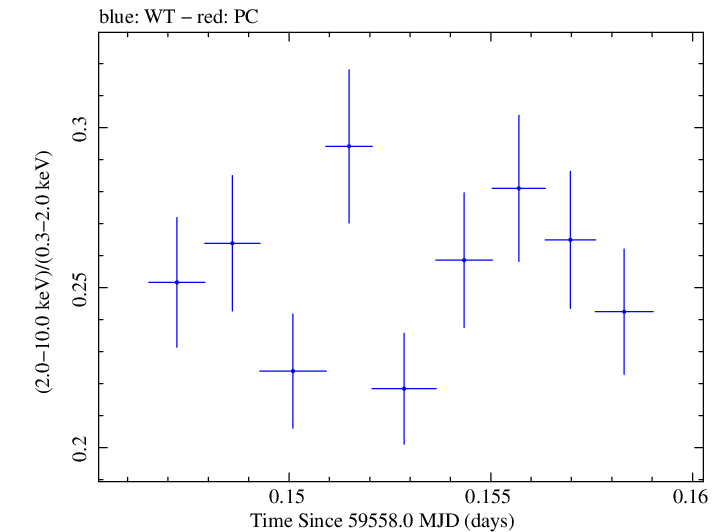 Swift hardness ratio for Observation ID 00011184162