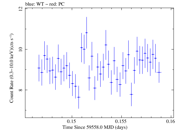 Swift light curve for Observation ID 00011184162