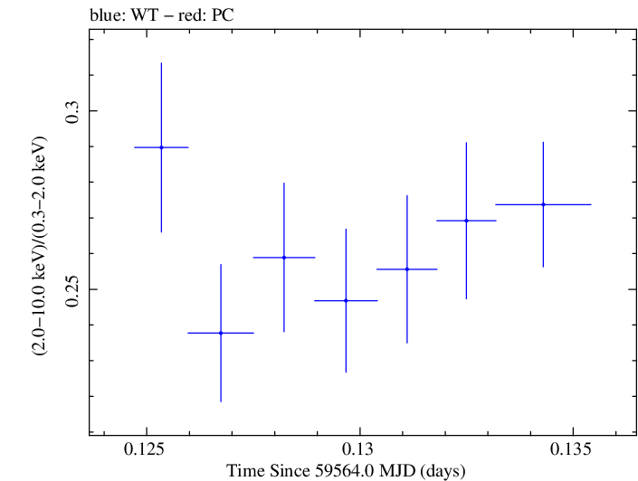 Swift hardness ratio for Observation ID 00011184163