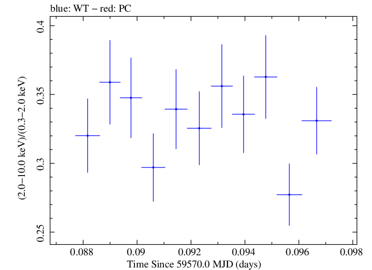 Swift hardness ratio for Observation ID 00011184164