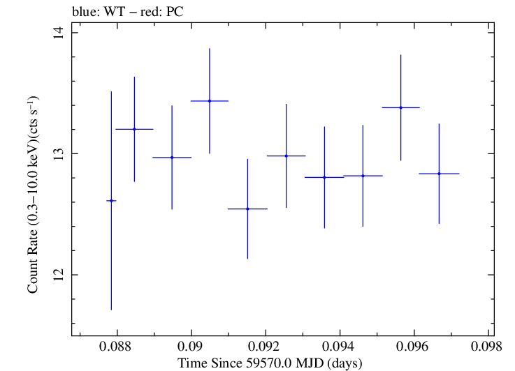 Swift light curve for Observation ID 00011184164