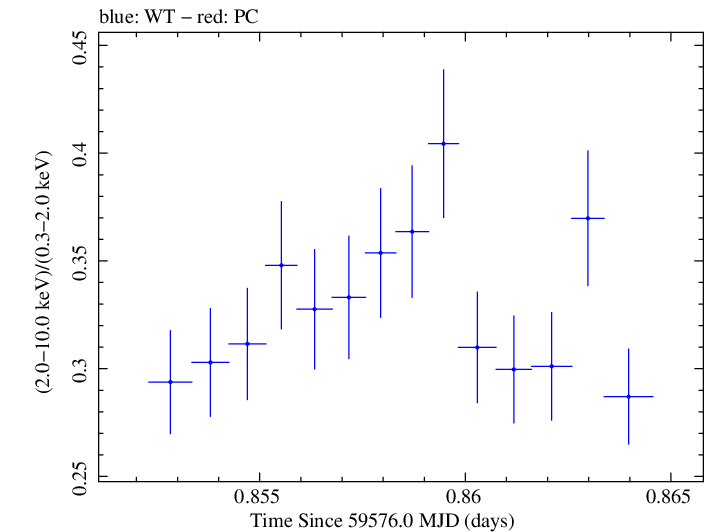 Swift hardness ratio for Observation ID 00011184165