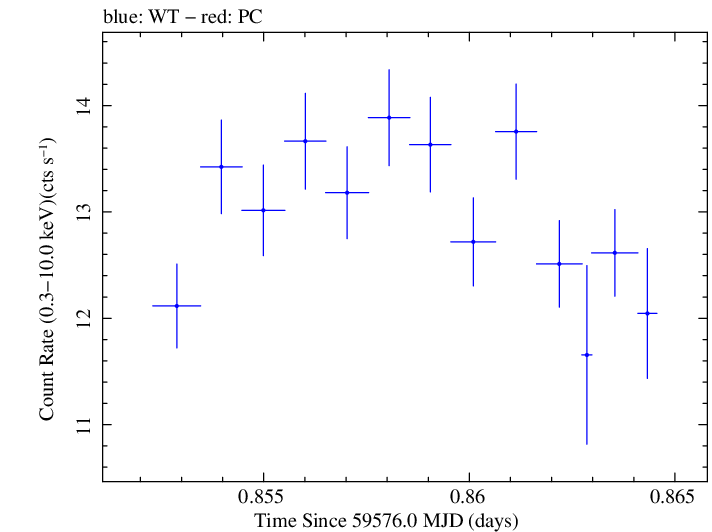 Swift light curve for Observation ID 00011184165