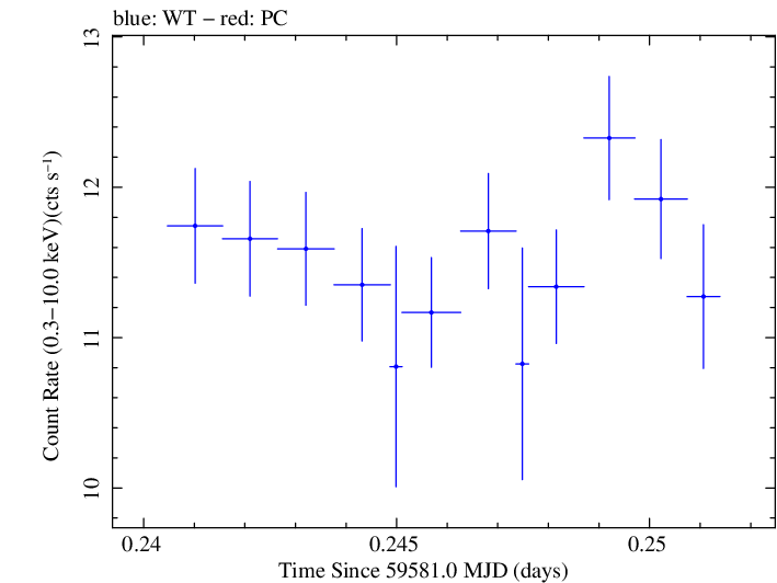 Swift light curve for Observation ID 00011184166
