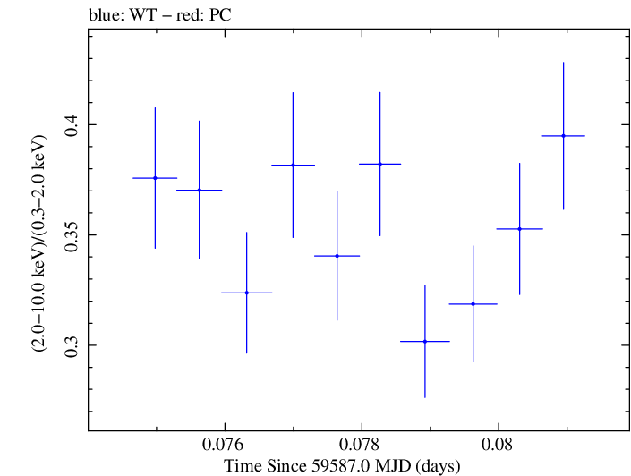 Swift hardness ratio for Observation ID 00011184168