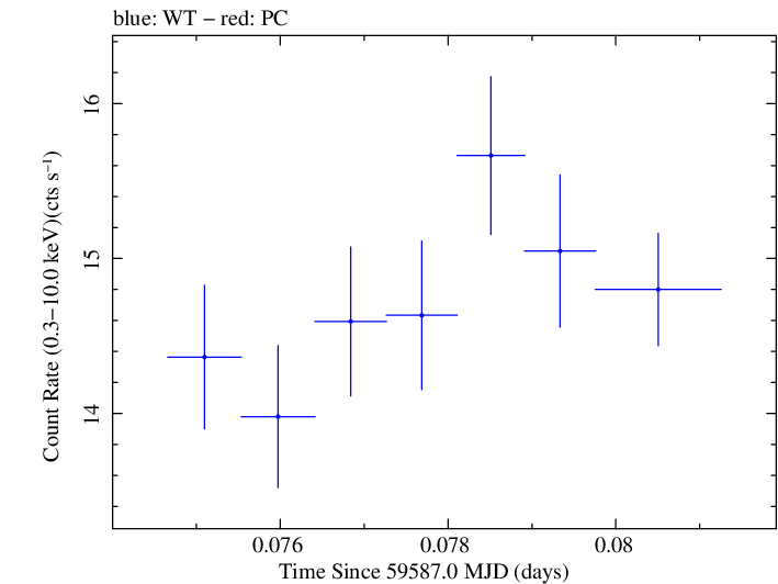Swift light curve for Observation ID 00011184168