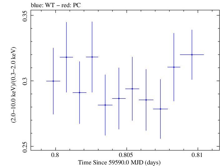 Swift hardness ratio for Observation ID 00011184169