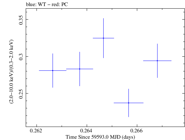 Swift hardness ratio for Observation ID 00011184170