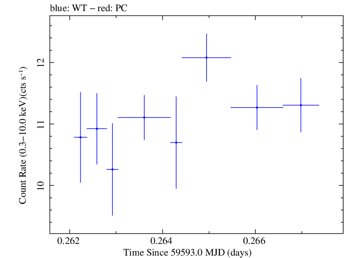 Swift light curve for Observation ID 00011184170
