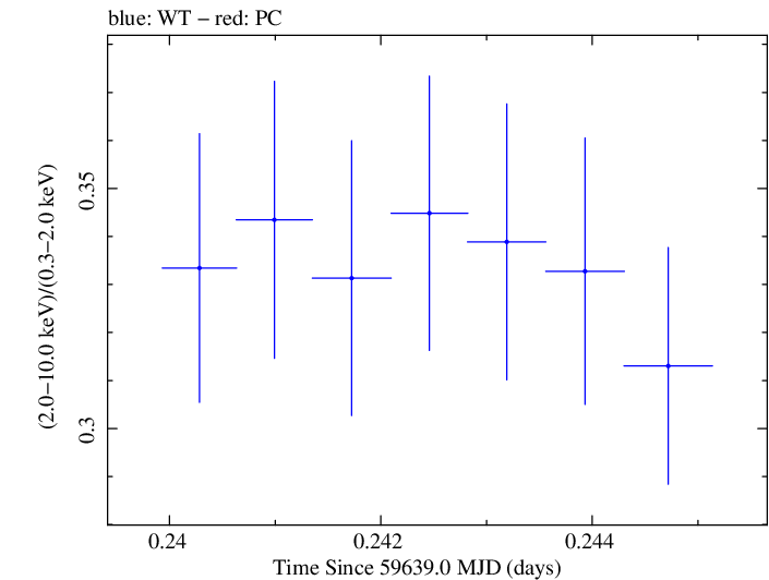 Swift hardness ratio for Observation ID 00011184176