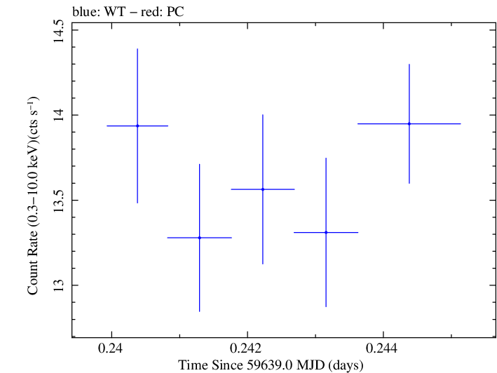 Swift light curve for Observation ID 00011184176