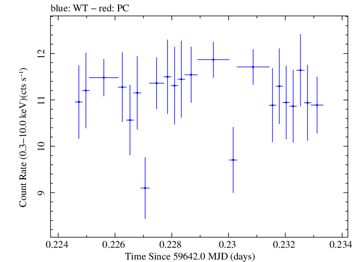 Swift light curve for Observation ID 00011184177