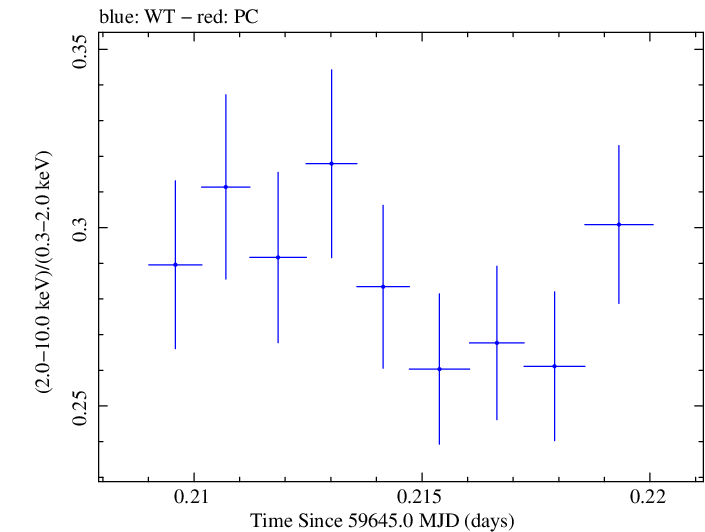 Swift hardness ratio for Observation ID 00011184178