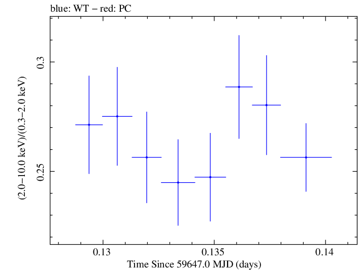 Swift hardness ratio for Observation ID 00011184179