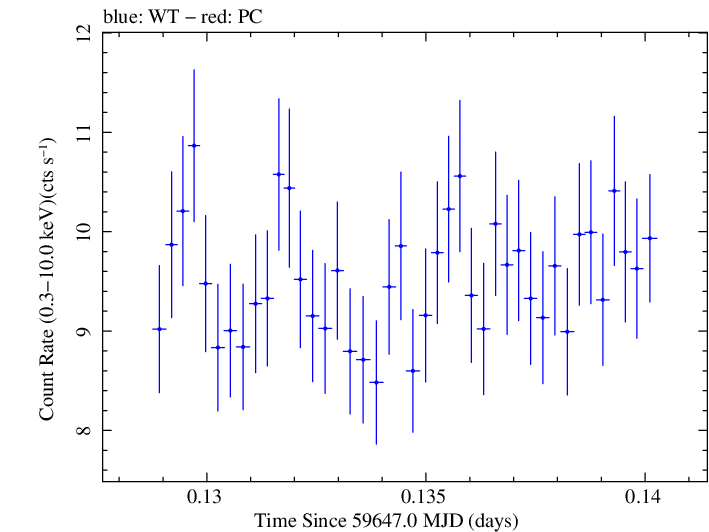 Swift light curve for Observation ID 00011184179