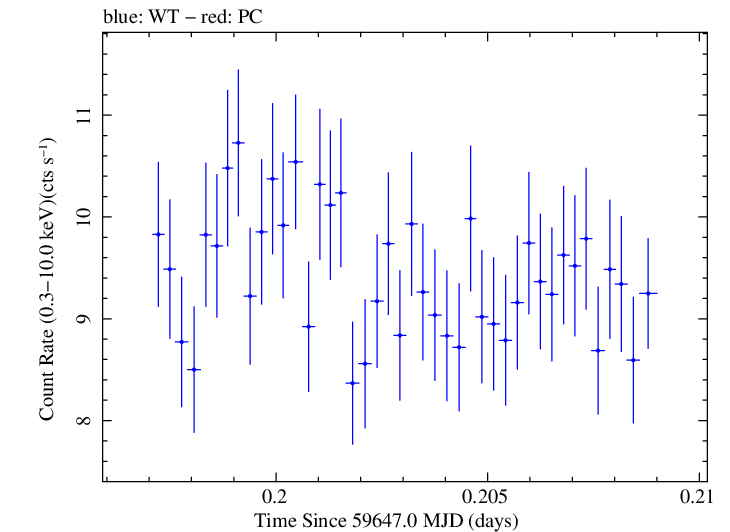 Swift light curve for Observation ID 00011184180