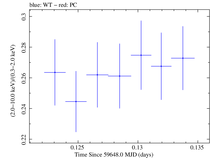Swift hardness ratio for Observation ID 00011184181