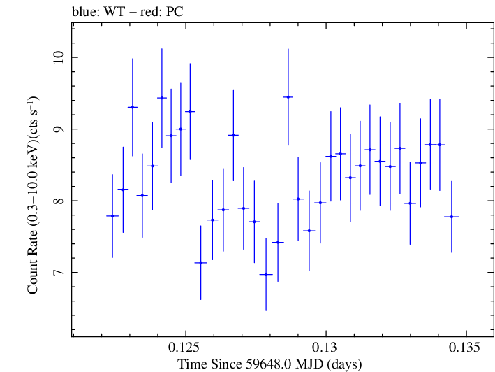 Swift light curve for Observation ID 00011184181