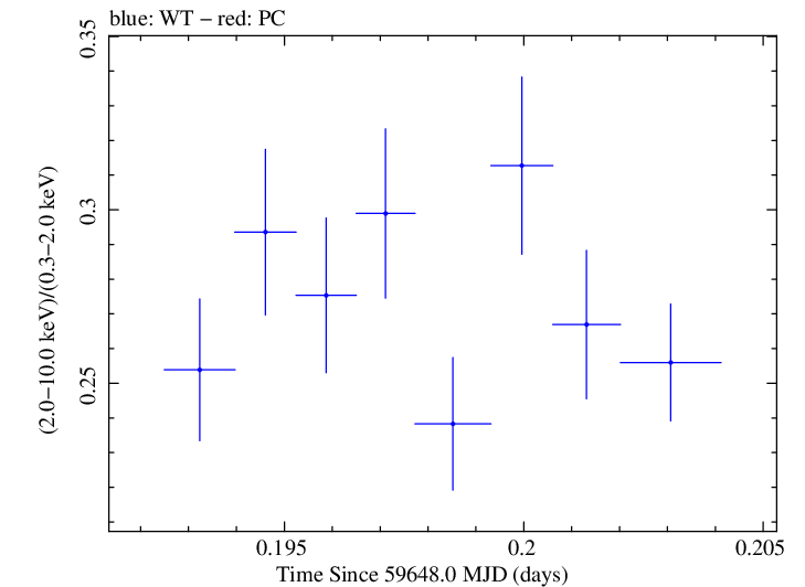 Swift hardness ratio for Observation ID 00011184182