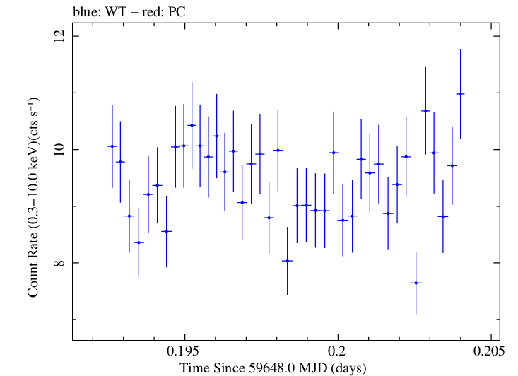 Swift light curve for Observation ID 00011184182