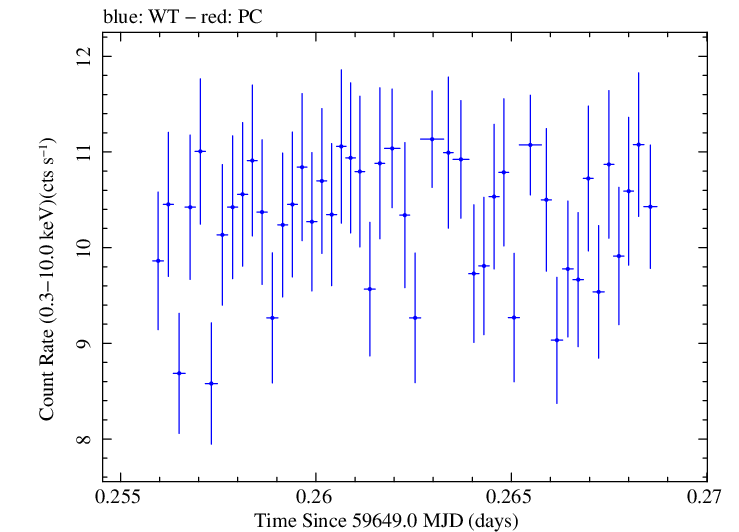 Swift light curve for Observation ID 00011184183