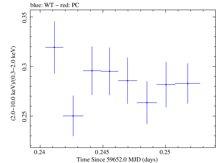 Swift hardness ratio for Observation ID 00011184184