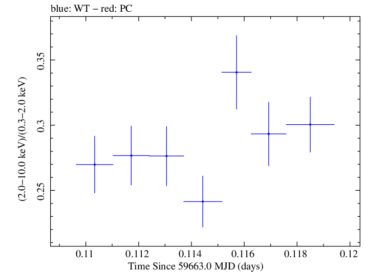 Swift hardness ratio for Observation ID 00011184185