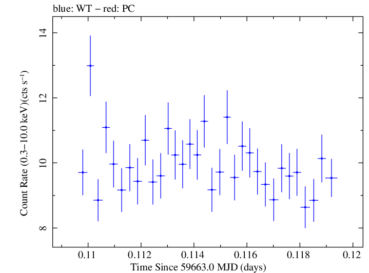 Swift light curve for Observation ID 00011184185