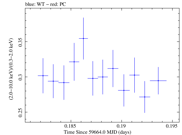 Swift hardness ratio for Observation ID 00011184186