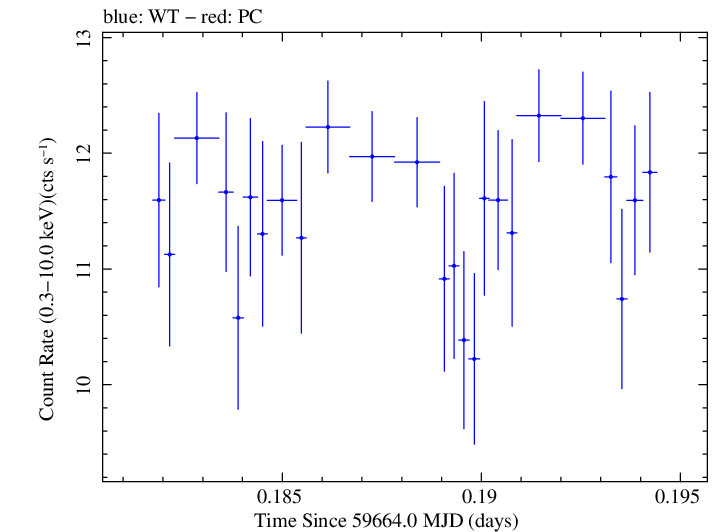 Swift light curve for Observation ID 00011184186