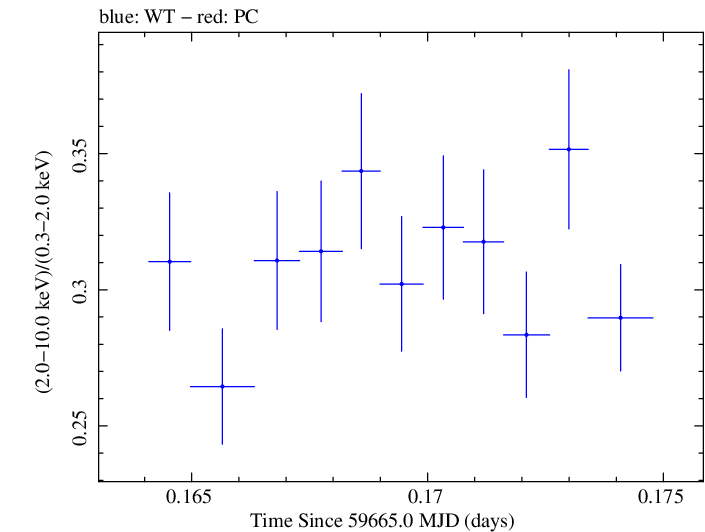 Swift hardness ratio for Observation ID 00011184187
