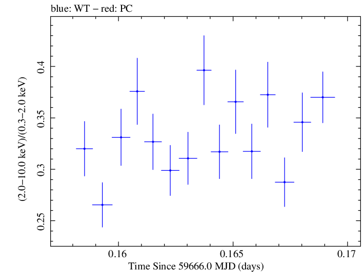 Swift hardness ratio for Observation ID 00011184188